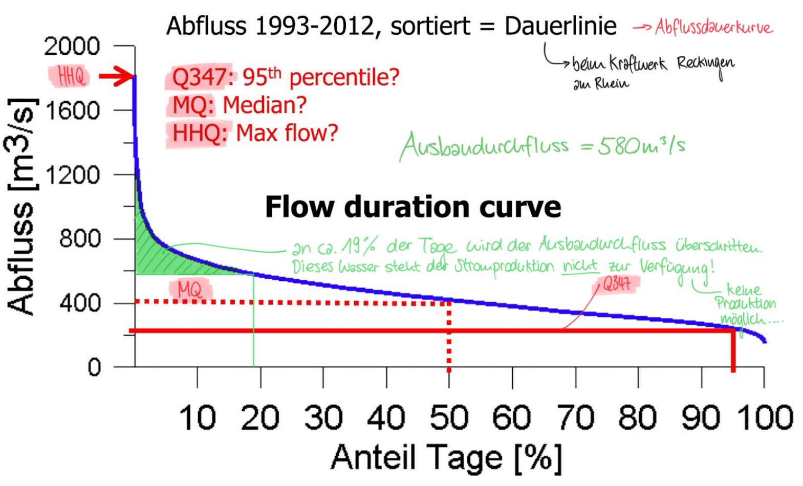 <p>Darstellung des Abflusses über Zeit und nach Grösse sortiert</p><ul><li><p>beschreibt die Anzahl Tage, an der eine bestimmte Abflussmenge überschritten wird</p></li><li><p>Geglättete Dauerlinien entstehen, indem man mehrjährige Mittel berechnet</p></li><li><p>für den Kraftwerkbau bzw. die Turbinennutzung und erlaubt die Berechnung wichtiger Abflussgrössen</p><ul><li><p>Q347 stellt das 95-Percentil dar, also der Mindestabfluss, der an 95% der Tage im Jahr stattfindet. In trockenen Jahren wird die mehrjährig gemittelte Dauerlinie von der Jahresdauerlinie unterschritten, in feuchten Jahren überschritten.</p></li></ul></li></ul><p></p>