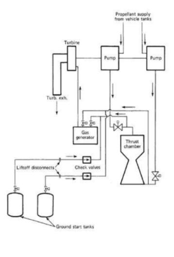 <p><strong>Combustion Cycles</strong></p><p class="is-empty is-editor-empty has-focus">____________________</p><p class="is-empty is-editor-empty has-focus"><strong>Advantages: <em>Reduces on-board weight</em></strong>, improves first-stage efficiency <strong>Disadvantages:<em> Requires ground- based pressurization systems, </em></strong>limiting launch flexibility</p><p class="is-empty is-editor-empty has-focus"><strong>Examples</strong>: <strong><em>RD-107/108 engines (Soyuz first stage), older Soviet-era launch vehicles</em></strong><br></p>