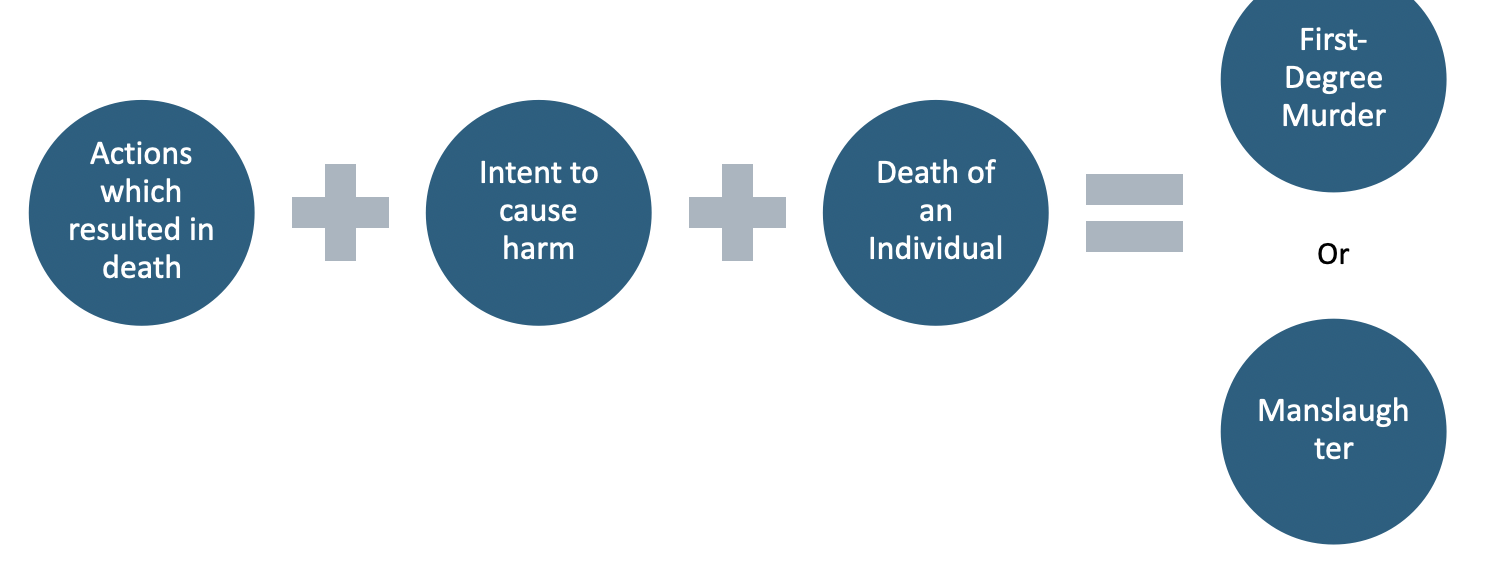 <p><em>Prosecution requires proving criminal intent beyond a reasonable doubt, proving the guilty mind and the guilty act.</em></p>