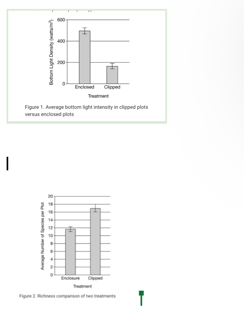 <p><span><span>In an experiment to determine the effect of light availability on species richness in an environment, a grassland was divided into 26 plots that were assigned to one of two treatment groups:</span></span></p><ol><li><p><span><span>﻿﻿﻿Clipped - plots were mowed to simulate the grazing of herbivores that maintain the low height of grasses.</span></span></p></li><li><p><span><span>﻿﻿﻿Enclosure - plots were enclosed in fences, and grasses were allowed to grow undisturbed to their maximum height.</span></span></p></li></ol><p><span><span>After eight years, data was collected on the amount of light penetration to the soil (bottom light density) and the number of species in the two treatment groups.</span></span></p><p><span><span>Figure 1 shows the averaged light penetration measurements, and Figure 2 shows the averaged number of species per plot type.</span></span></p><p><span><span>Which of the following statements is consistent with the data shown in the figures?</span></span></p>