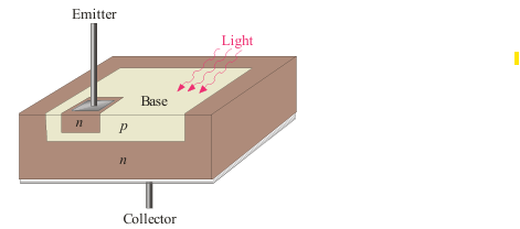 <p>produces base current when light strikes the exposed photosensitive base region, which is the active area. Has high gain and are more sensitive to light than photodiodes</p>
