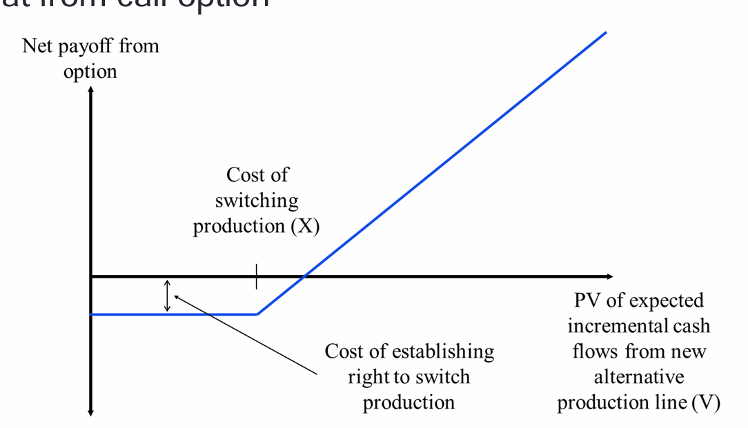 <ul><li><p>allows firm to revise its operatin decisions for a fixed cost in response to market conditions</p><ul><li><p>eg. option to alter production rate, option to switch inputs</p></li></ul></li><li><p>treated as call option</p></li></ul><p></p>