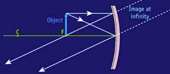 <p>virtual image magnified</p>