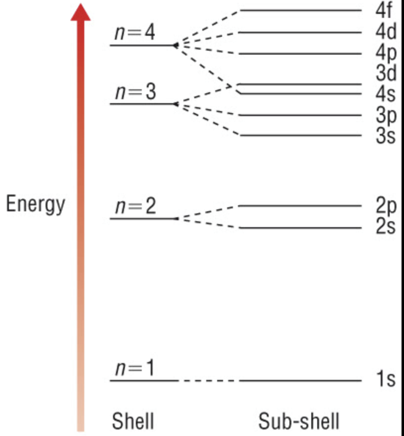 <ul><li><p>Different regions that cover slightly different energy within a shell </p></li><li><p>Types of orbitals</p></li></ul><p></p>