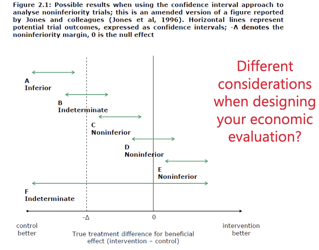<p>‘Superiority’ trials are designed to determine if a new treatment is more effective than an existing treatment (intervention > control)</p><p>‘Noninferiority’ trials aim to show that a new treatment is not worse than a standard treatment by a specified margin (intervention is no worse than control)</p><ul><li><p>done when intervention is cheaper hence more preferable even though there is no clinical benefit </p></li><li><p>also done for patient satisfaction reasons </p></li></ul><p></p>