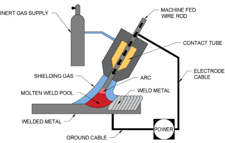<p>Metal inert gas (MIG) welding</p>