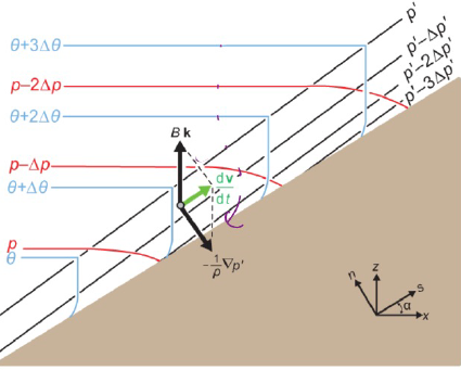 <p>Looking at pressure pertubations, </p><p>heating hydrostatically induces a pressure pertubation near the slope</p><p>the vector sum of the buoyancy force due to heating and the pressure gradient result in upslope acceleration</p><p>(local differences in heating → isobars not parallel)</p><p>friction counteracts acceleration → steady state</p>