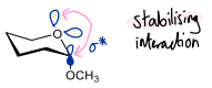<ul><li><p>α is most stable so major product</p></li></ul><p><u>Explanation for anomeric effect</u></p><ol><li><p>Dipole minimisation: In β, dipoles are partially aligned causing repulsion</p></li><li><p>Hyperconjugation: Orbital overlap between axial lp on the endocyclic oxygen &amp; the σ* of the axial (α) C-O bond leads to a stabilising interaction</p></li></ol><p></p>