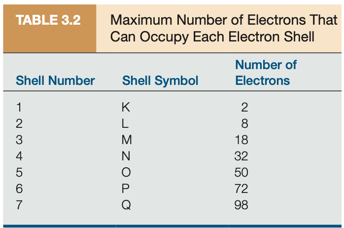 <p>The maximum number can be calculated using:</p><p><strong>2n²</strong></p><p>where <strong>n = shell number</strong>.</p><p>For example:</p><ul><li><p>K (n=1) → <strong>2</strong></p></li><li><p>L (n=2) → <strong>8</strong></p></li><li><p>M (n=3) → <strong>18</strong></p></li><li><p>N (n=4) → <strong>32</strong></p></li></ul><p></p>