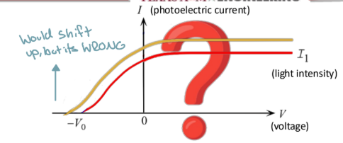 <p>The I-V curve would shift up, and the stopping voltage magnitude is greater</p>