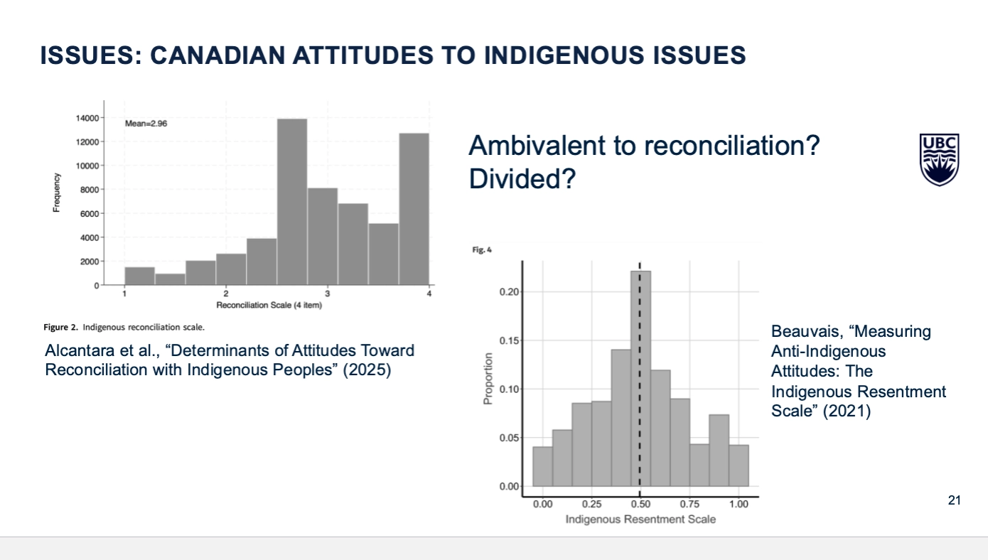 <p><span><strong>not one single consensus</strong></span>, measurable <span><strong>support for reconciliation</strong></span>, but also measurable <span><strong>resentment/anti-Indigenous sentiment</strong></span>, and both appear <span><strong>widely distributed</strong></span> rather than concentrated at one extreme.</p>