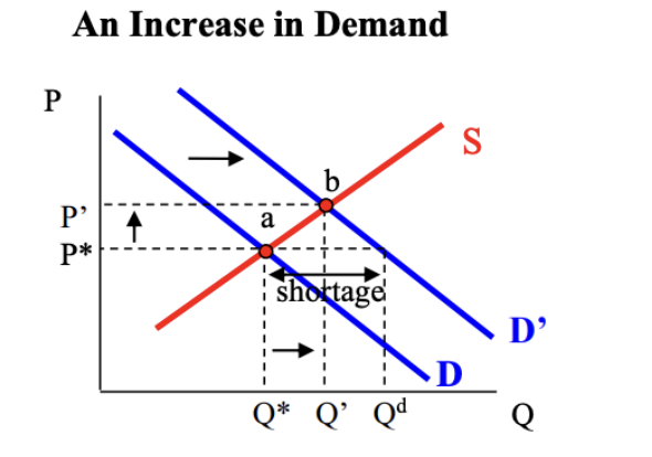 <ol start="2"><li><p>price and quantity increase</p></li><li><p>there is a shortage. This is because the original equilibrium price is below the new equilibrium price</p></li></ol><p></p>