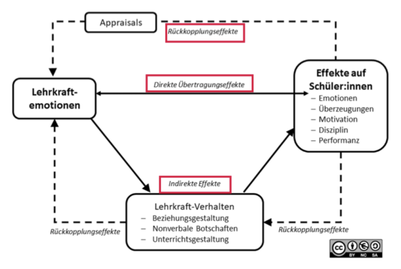 <p class="p1"><strong>A1: Intrapersonal:</strong> Wirkung auf <strong>eigene Kognition, Motivation, Verhalten </strong>(z.B. Freude → bessere Lernstrategien)</p><p class="p1"><strong>A2: Interpersonal:</strong> Wirkung auf <strong>andere Personen</strong> (z.B. Lehrperson <span data-name="left_right_arrow" data-type="emoji">↔</span> Schüler:innen) (z.B. Ärger der Lehrperson → negative Schüleremotionen)</p><p class="p2"></p><p class="p1"><strong>B1: Direkt: </strong>Emotion wirkt <strong>unmittelbar auf Verhalten/Leistung</strong></p><p class="p1"><strong>B2: Indirekt:</strong> Wirkung über <strong>Mediatoren</strong> (z.B. Motivation, Aufmerksamkeit)</p>