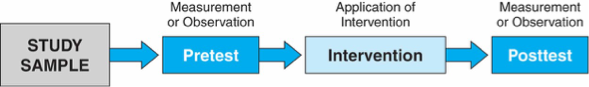 <ul><li><p>does not have a control group, so One group is measured <strong>before and after treatment</strong></p></li><li><p>IV = <strong>time</strong> (pretest vs posttest)</p></li><li><p></p></li><li><p><strong>Weak internal validity </strong>and external validity due to lack of control group </p></li><li><p></p></li><li><p>Used when control group is not feasible or prior evidence exists</p></li><li><p></p></li></ul><div data-type="horizontalRule"><hr></div><p></p>