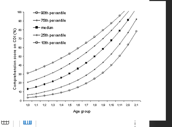 <p>The ability to understand words and phrases before being able to speak them. </p><p>Increases over expressive/productive</p>