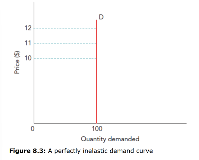 <p>Demand is perfectly inelastic — quantity demanded does not change with price (a change in price has no effect n the quantity demanded)</p>