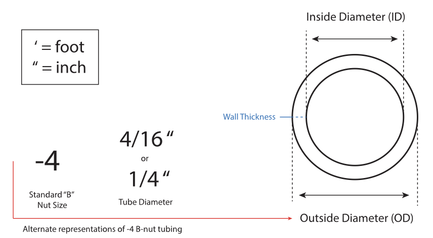 <p>Outside diameter in increments of 1/16 inch. A -4 B-nut tube = 4/16 or 1/4 inch diameter.</p>