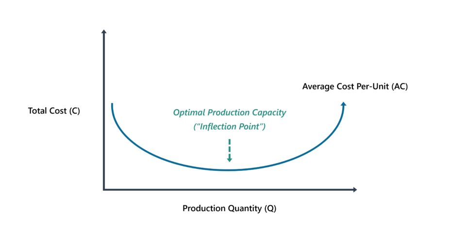 <p>Occurs when producing more lowers the cost per unit, because fixed resources are spread over more output and production becomes more efficient.</p>