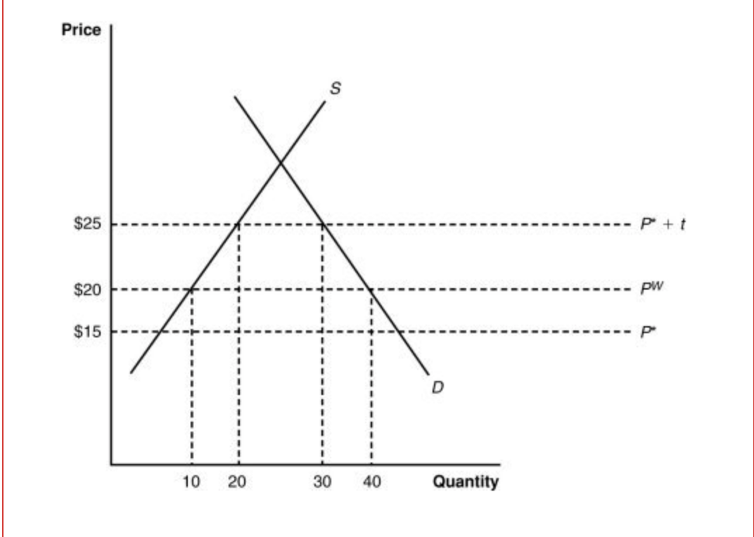 <p><span>For the large country in the graph, the free-trade price of the product is ______ and the amount imported is _________.</span></p>