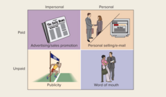 <p>Advertising and sales promotion.</p>