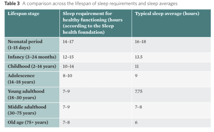 <ul><li><p><span style="background-color: inherit; line-height: 20.7px; color: windowtext;">T. It's a misconception that we require less sleep when we age – sleep needs to remain constant throughout adulthood, yet elderly are receiving less</span><span style="line-height: 20.7px; color: windowtext;"> </span></p></li></ul><p></p>
