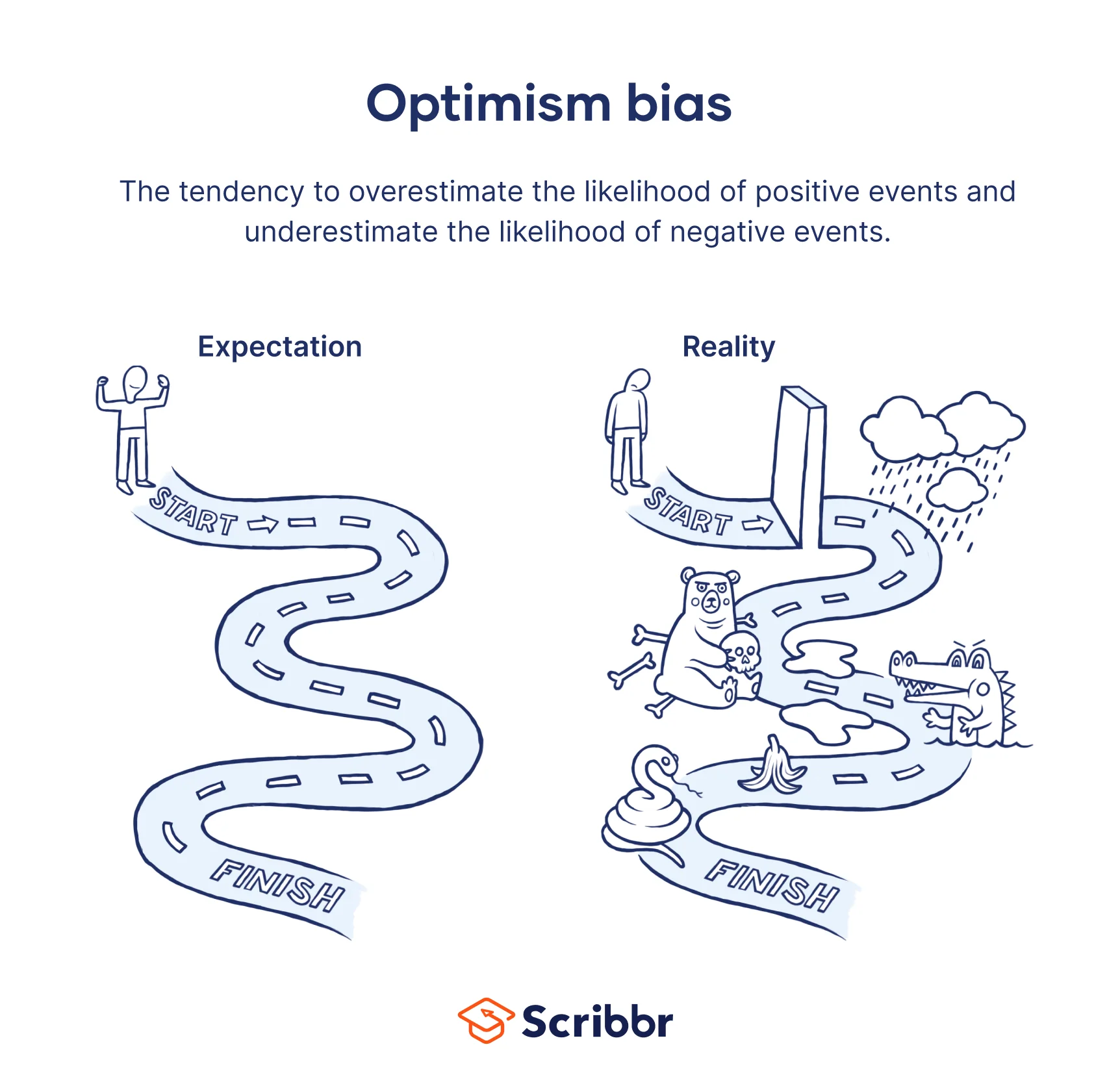 <p>To <strong>overestimate </strong>the likelihood of <strong>experiencing positive events </strong>and <strong>underestimate </strong>the likelihood of<strong> experiencing negative events</strong></p>