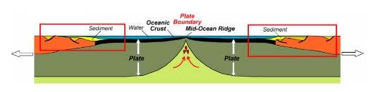 <p><span>The area highlighted by the </span><strong>red box</strong><span> in the figure above is a representation of which of the following </span><strong>tectonic settings</strong><span>?</span></p>