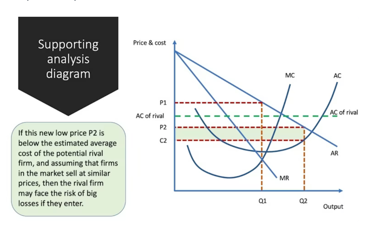 <p><span><span>The limit price is below the normal profit maximising price but above the competitive level. This is shown in my analysis diagram. The monopolist is charging a price lower than the estimated AC for a rival. They are willing to sacrifice profits in the short run to prevent entry</span></span></p><p>As a result, the potential rival firm may decide that the risks of entering the industry are too high – they may make a sizeable loss and might not have the resources to sustain those losses until they can reach a competitive level of average cost through scale economies.</p><p>If limit pricing is successful, then a market is likely to remain highly concentrated in the hands of one or a small number of dominant, businesses who can continue to earn supernormal profit with P>AC.</p>