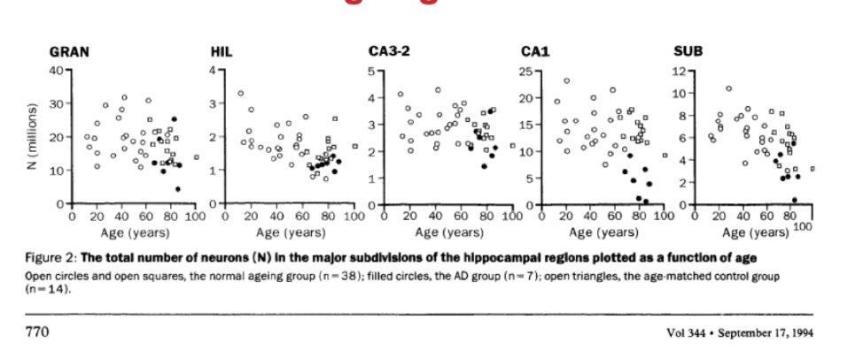 <ul><li><p>most distinctive AD related neuron loss was seen in the CA1 region (hippocampus subfield)- in normal ageing pr MCI almost no neuron loss</p></li><li><p>- neurodegenerative processes associated with AD qualitatively different- AD is not accelerated by ageing but a distinct pathological process</p></li></ul><p></p>