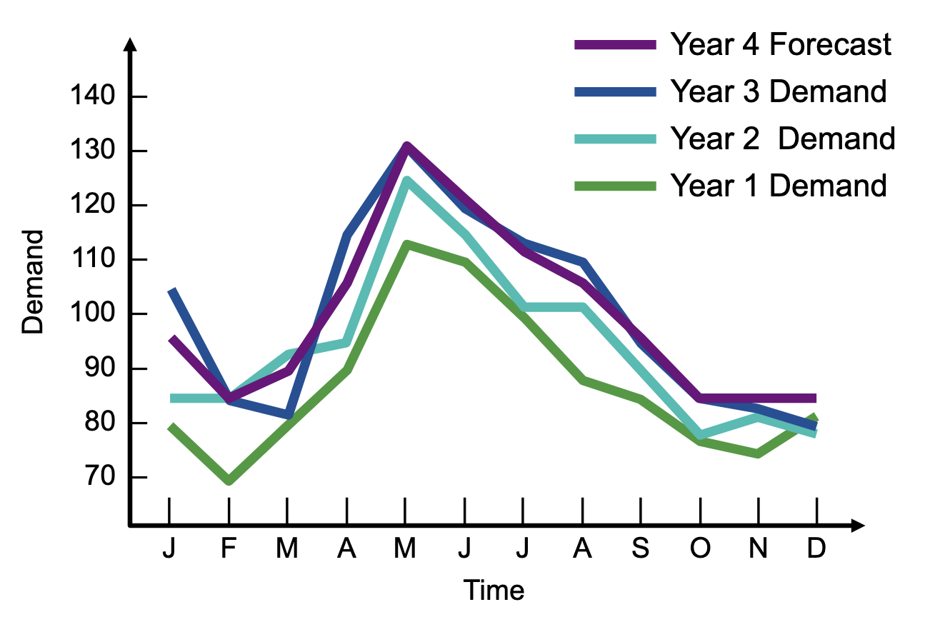 <ol><li><p>Find average historical demand for each month</p></li><li><p>Compute the average demand over all months</p></li><li><p>Compute a <em>seasonal index</em> for each month</p></li><li><p>Estimate next yearâs total demand</p></li><li><p>Divide this estimate of total demand by the number of months, then multiply it by the seasonal index for that month</p></li></ol><p></p>
