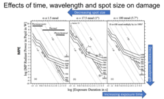 <p>lower MPE = bad</p><p>Longer time = more dangerous → MPE drops.</p><p>Visible light (400-700 nm) = worst for retina.</p><p>Smaller spot = more dangerous, bigger spot = safer.</p>
