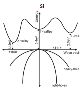 <p>Conduction band minimum and valence band maximum are at different locations in k-space</p>