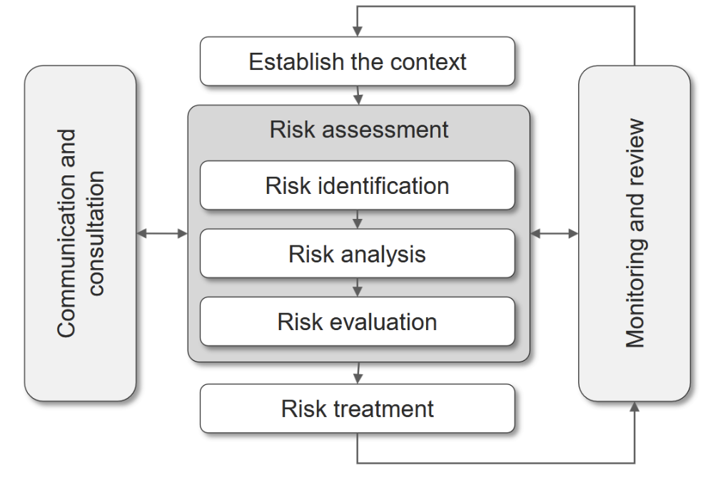 <p>1. Risk assessment – Joint term for steps 2-4 below</p><p>2. Risk identification (or hazard identification) – Identify hazards (i.e.) sources of risk relevant to the analysed system</p><p>3. Risk analysis – Determine the risk level(s) based on e.g. probabilities and consequences</p><p>4. Risk evaluation – Determine if the risk is acceptable (or tolerable) or not and analyse possible measures</p><p>5. Risk treatment – Select and implement risk-reducing measure(s)</p>
