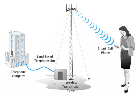 <p>(Type of network layout)</p><ul><li><p>Divides a city into areas called cells. Each cell has a cell tower with antennas. Your phone connects to this tower using radio waves.</p></li><li><p>Third generation services available in many areas and under many types of plans with fourth gen services starting to appear.</p></li></ul><p></p>