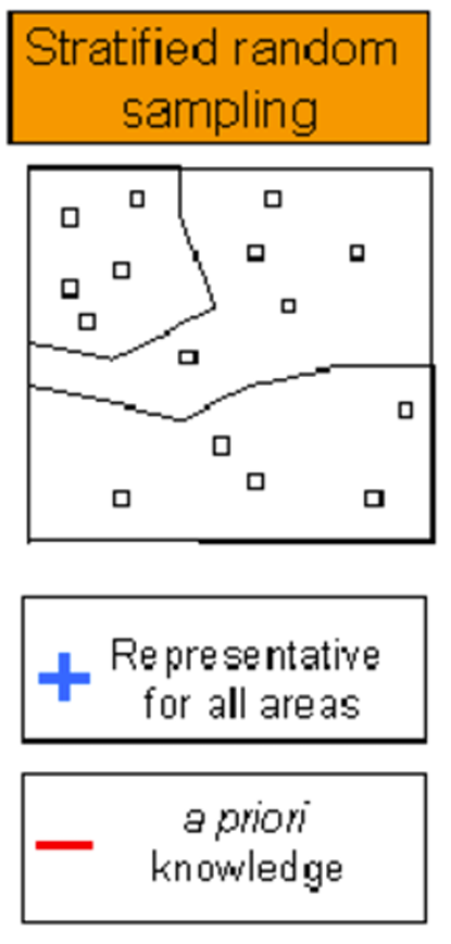 <p>have previous knowledge of environment &amp; need equal samples in each condition</p><ul><li><p>3 diff environments → 5 samples in each </p></li></ul><p></p>