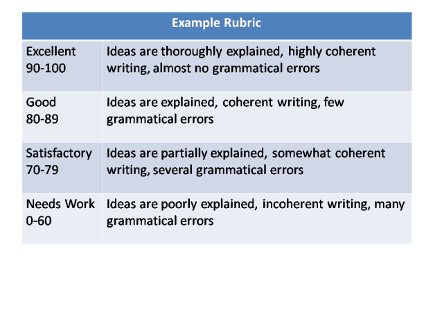 <p><strong>______ Rubric - </strong>provide overall score for entire assignment</p>