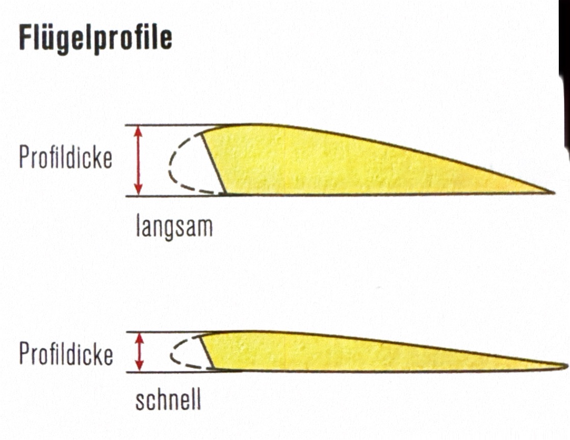 <p>Der Querschnitt durch den Flügel zeigt das aerodynamische Profil. Durch Form und Umströmung entstehen die Auftriebs- und Widerstandskräfte. Generell gilt:</p><ul><li><p>Dickes Profil mit grosser Wölbung, wird bei langsamen Schirmen verwendet.</p></li><li><p>Dünnes Profil mit kleinerer Wölbung, wird bei schnellen Schirmen angewendet.</p></li></ul><p>Siehe dazu Kapitel Aerodynamik, S. 38.</p>