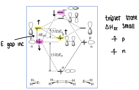 <p>The E gap increases as the singlet state starts to dominate, therefore lowering the E of the n orbital as the s electrons become tightly held by the nucleus. Both electrons are then held in the n orbital, whereas in a triplet state (with a smaller energy gap) the electrons are unpaired in the p and n orbitals.</p><ul><li><p>This therefore decreases the gap between the pi and sigma* orbitals.</p></li></ul><p></p>