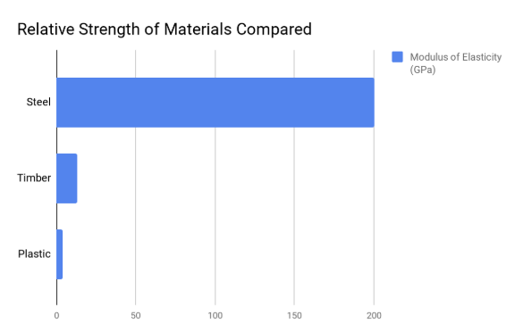 <p><span style="background-color: transparent; font-family: "Helvetica Neue", sans-serif;">The strength of most materials are dwarfed by that of steel, but due to its weight, expensive and energy intensive production process, we don’t see steel being used for everything.</span></p>