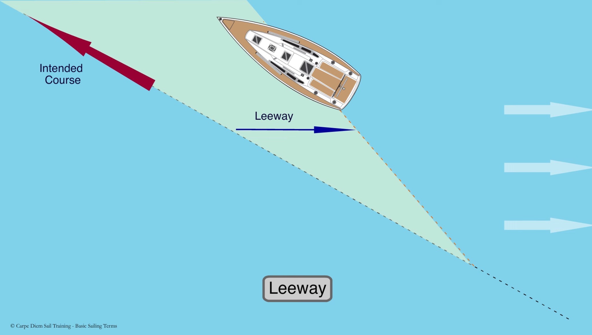 <p>Leeway</p>