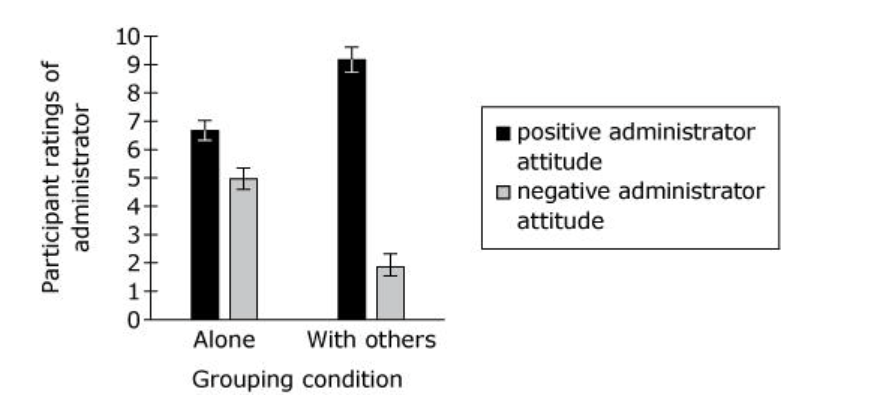 <p><span>If participants in the study rated the administrator's attitude more inconsistently in the "Alone"&nbsp;condition than in the "With Others" condition, then</span></p><p>A. the mean in the "Alone" condition would be higher than in the "With Others"&nbsp;condition.</p><p>B. the mode in the "Alone" condition would be higher than in the "With Others" condition.</p><p>C. the median in the "Alone" condition would be higher than in the "With Others" condition.</p><p>D. the standard deviation in the "Alone"&nbsp;condition would be higher than in the "With Others" condition.</p><p></p>