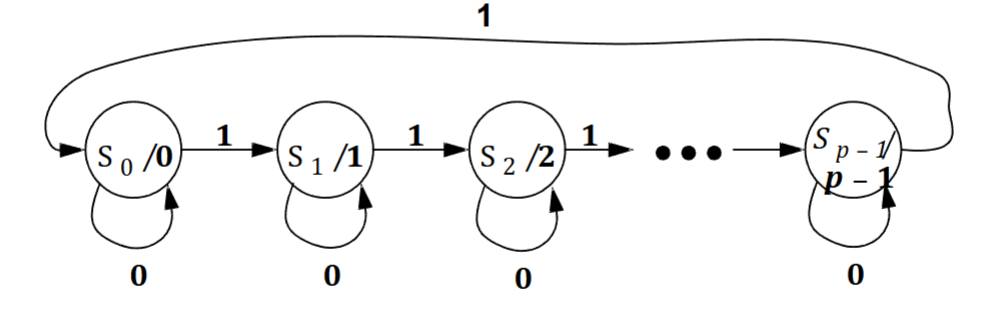 <p>S(t+1) = (S(t) + x) % p</p>