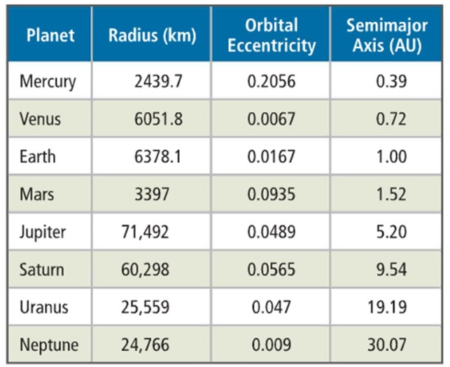<p><span>According to Table 1, which of the planets has an orbit that most closely resembles a perfect circle?&nbsp;</span></p>