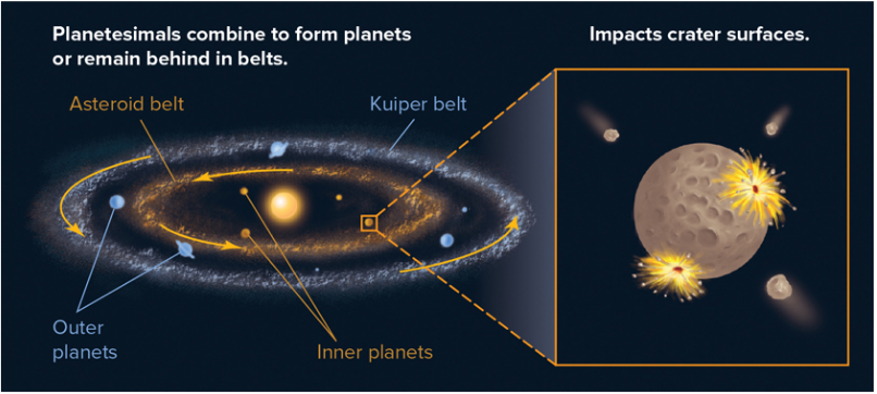 <p>What is the relationship between planetesimals, asteroids and comets?</p>