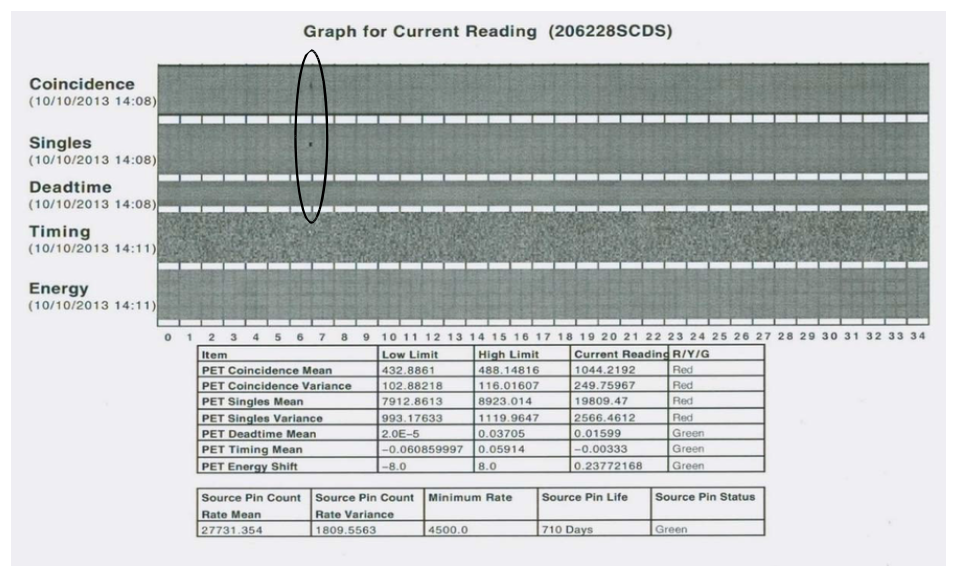 <p>What is the problem with this PET blank scan printout?</p>