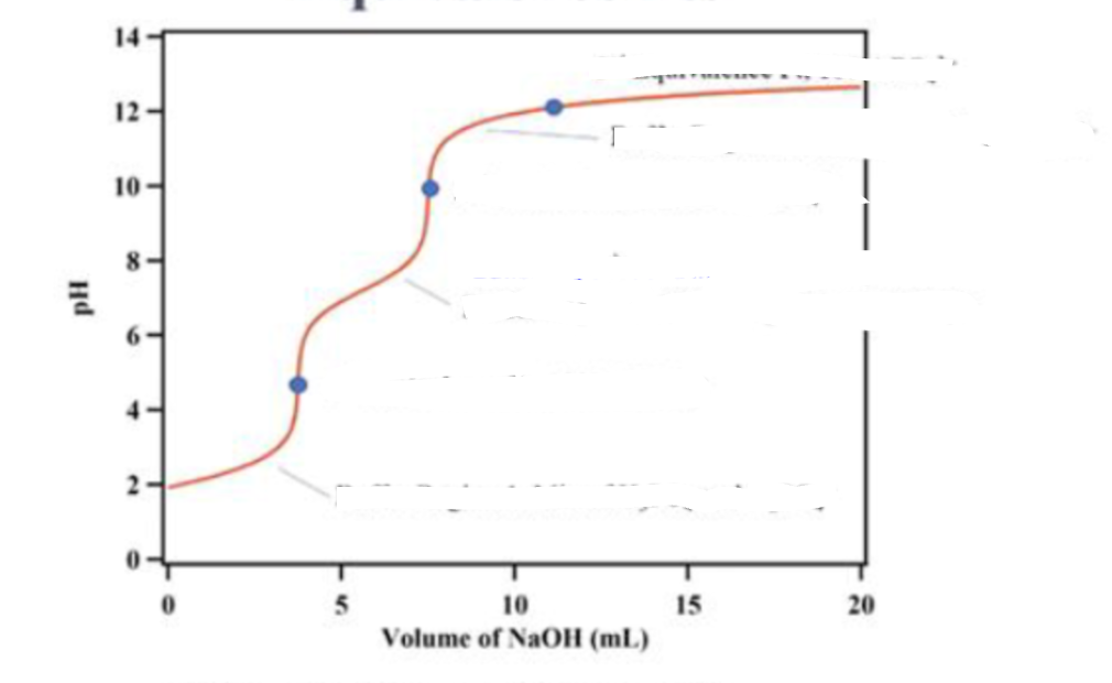 <p>at buffer region 1, what is in the solution</p>
