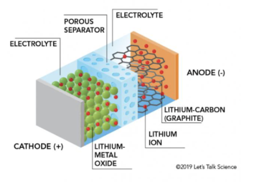 <ul><li><p>cathode +</p></li><li><p>lithium metal ocide</p></li><li><p>electrolyte</p></li><li><p>porous separator</p></li><li><p>lithium carbon (graphite)</p><ul><li><p>lithium ion</p></li></ul></li><li><p>anode =</p></li></ul><p></p>