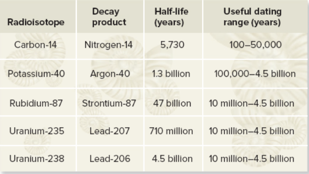 <p><span>You uncovered a fossil that you suspect is around 100 million years old. Which of the radioisotope pairs in the table below could you </span><em>eliminate</em><span> as an appropriate choice for radioisotope dating the accompanying rock?</span></p>