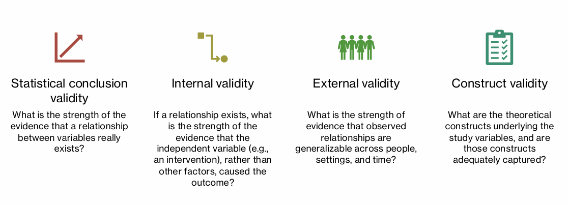 <p>what are the 4 types of validity that relate to credibility of study results</p>