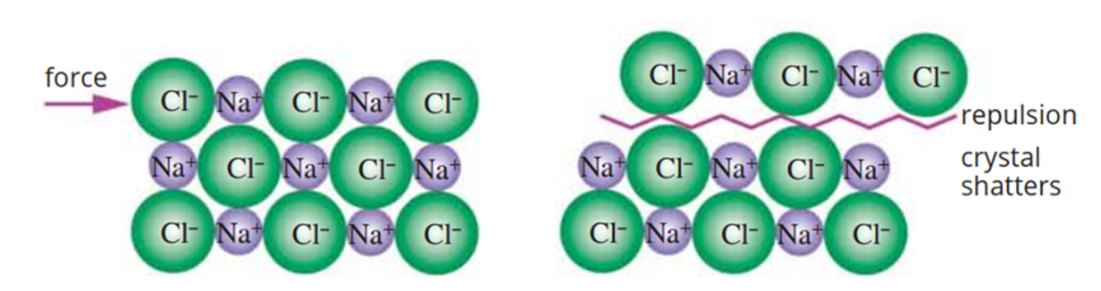 <p>ionic lattice made of alternating cation/anions </p><p>force applied → ions with similar charge repel → compound shatters</p>